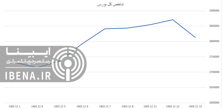 شاخص فرابورس کانال ۲۶ هزار واحدی را از دست داد شاخص فرابورس کانال ۲۶ هزار واحدی را از دست داد