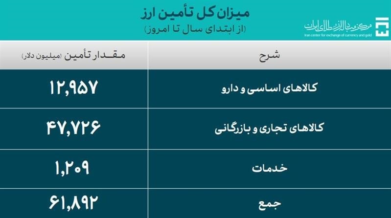 تأمین ۶۱.۸ میلیارد دلار ارز مورد نیاز واردات و نیازهای خدماتی تأمین ۶۱.۸ میلیارد دلار ارز مورد نیاز واردات و نیازهای خدماتی