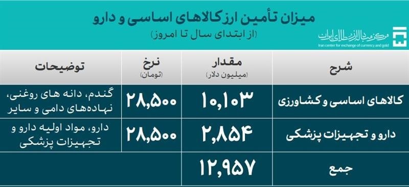 تأمین ۶۱.۸ میلیارد دلار ارز مورد نیاز واردات و نیازهای خدماتی تأمین ۶۱.۸ میلیارد دلار ارز مورد نیاز واردات و نیازهای خدماتی