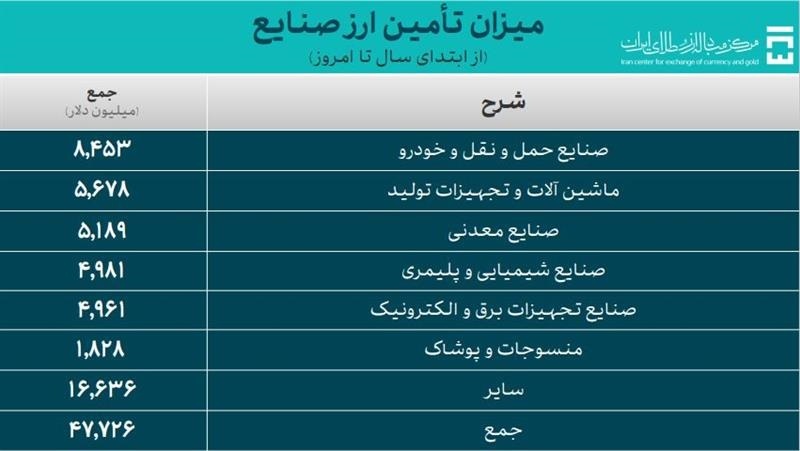 تأمین ۶۱.۸ میلیارد دلار ارز مورد نیاز واردات و نیازهای خدماتی تأمین ۶۱.۸ میلیارد دلار ارز مورد نیاز واردات و نیازهای خدماتی