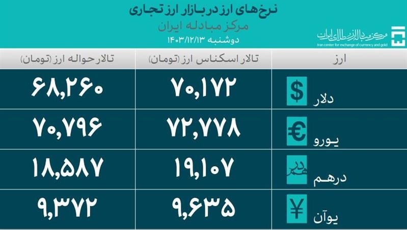 تأمین ۶۱.۸ میلیارد دلار ارز مورد نیاز واردات و نیازهای خدماتی تأمین ۶۱.۸ میلیارد دلار ارز مورد نیاز واردات و نیازهای خدماتی