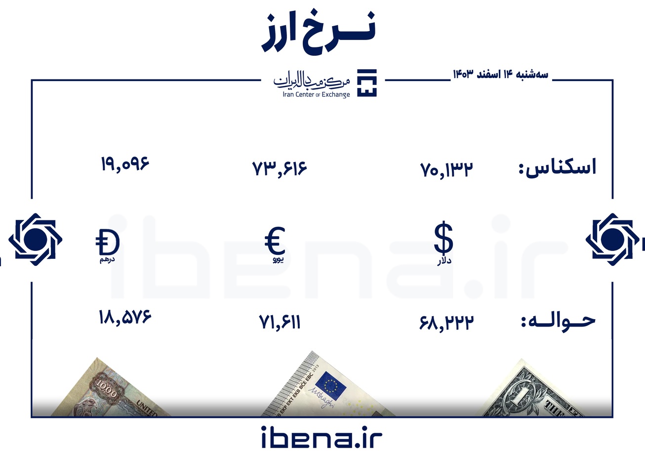 قیمت دلار و یورو در مرکز مبادله ایران؛ سه&zwnj;شنبه ۱۴ اسفند