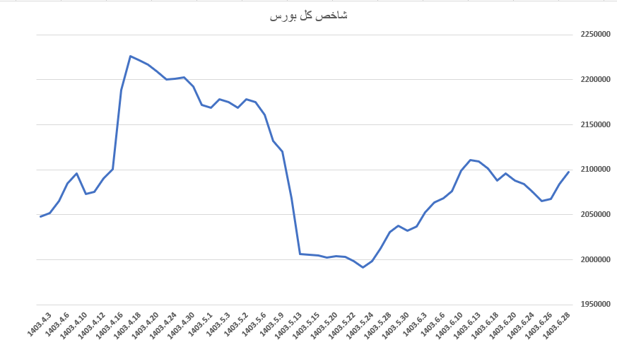 بازدهی شاخص کل بورس در سال ۱۴۰۳ بازدهی شاخص کل بورس در سال ۱۴۰۳