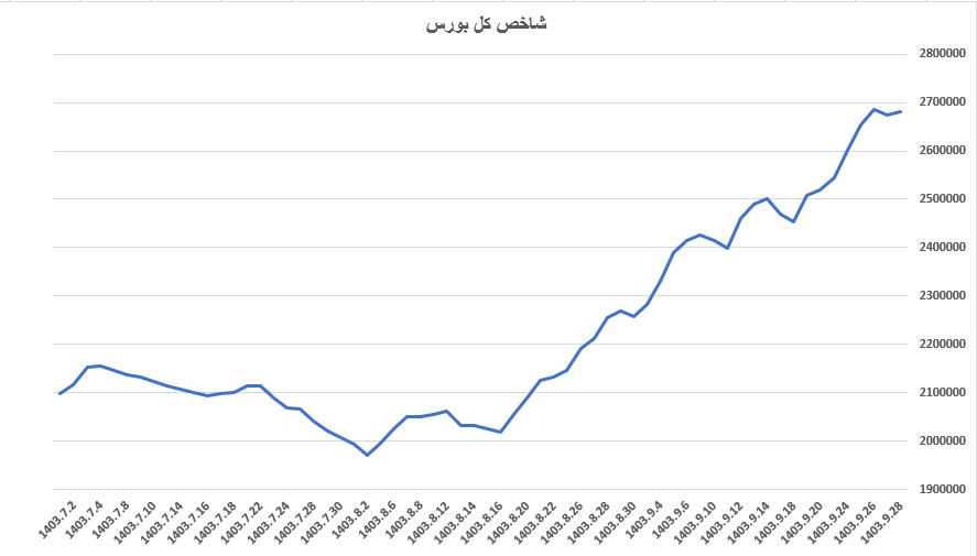 بازدهی شاخص کل بورس در سال ۱۴۰۳ بازدهی شاخص کل بورس در سال ۱۴۰۳