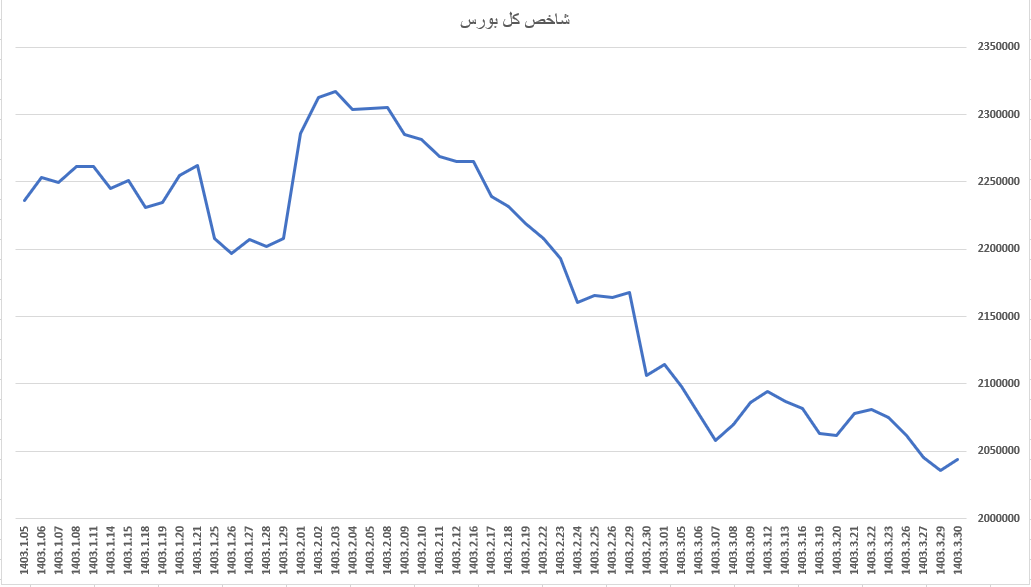 بازدهی شاخص کل بورس در سال ۱۴۰۳ بازدهی شاخص کل بورس در سال ۱۴۰۳