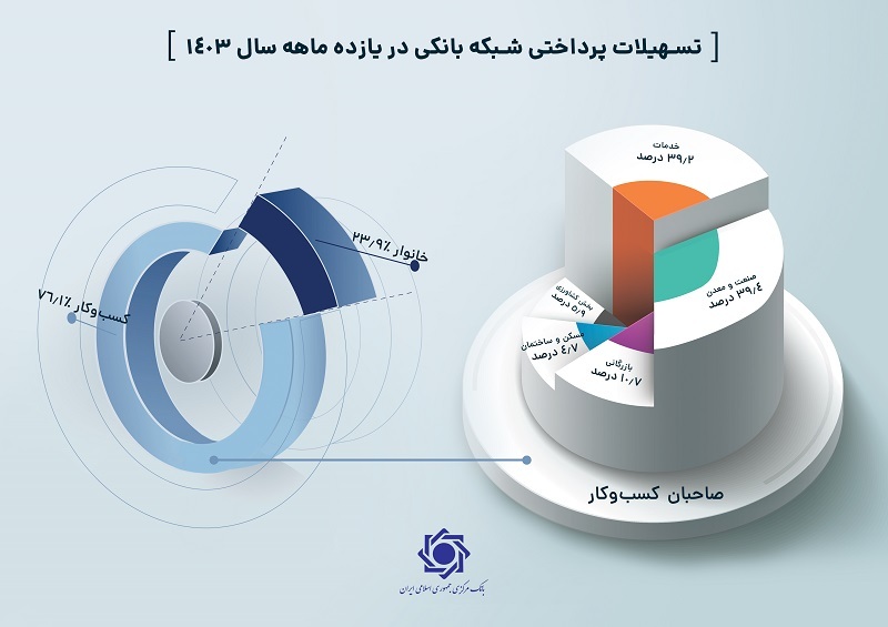 افزایش ۲۹.۸ درصدی پرداخت تسهیلات بانکی/ سهم کسبوکارها ۷۶.۱ درصد شد افزایش ۲۹.۸ درصدی پرداخت تسهیلات بانکی/ سهم کسبوکارها ۷۶.۱ درصد شد