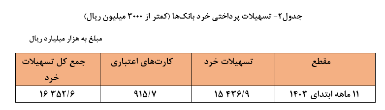 افزایش ۲۹.۸ درصدی پرداخت تسهیلات بانکی/ سهم کسبوکارها ۷۶.۱ درصد شد افزایش ۲۹.۸ درصدی پرداخت تسهیلات بانکی/ سهم کسبوکارها ۷۶.۱ درصد شد