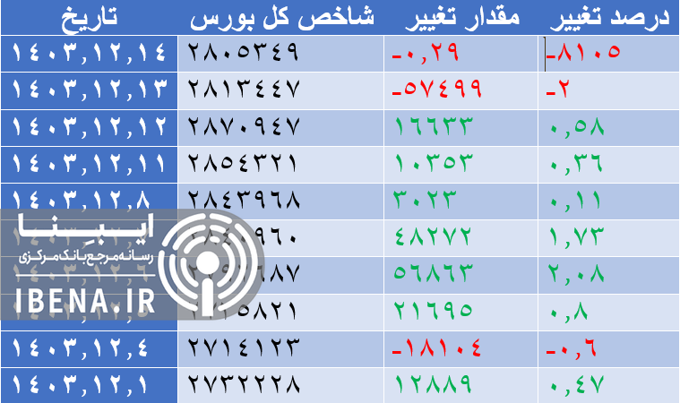 شاخص کل بورس به کف دو میلیون و ۸۰۰ هزار واحدی رسید شاخص کل بورس به کف دو میلیون و ۸۰۰ هزار واحدی رسید