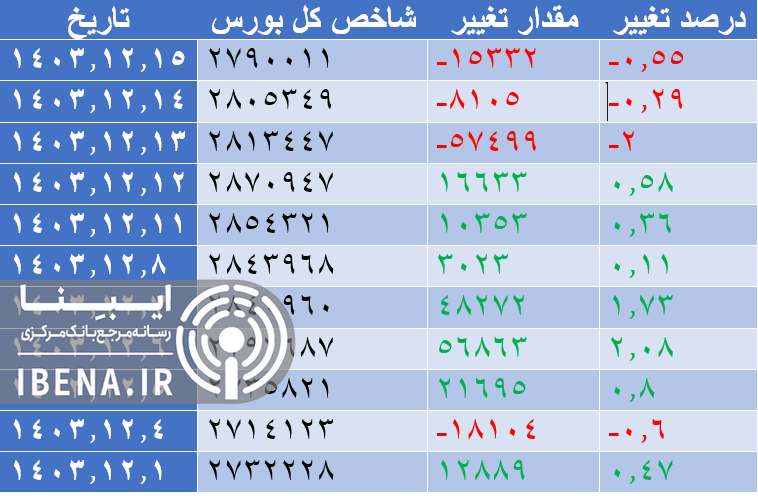 شاخص کل بورس کانال دو میلیون و ۸۰۰ هزار واحدی را از دست داد شاخص کل بورس کانال دو میلیون و ۸۰۰ هزار واحدی را از دست داد