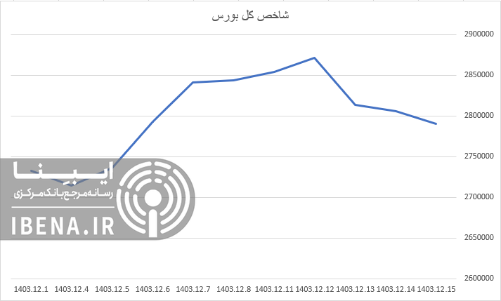 شاخص کل بورس کانال دو میلیون و ۸۰۰ هزار واحدی را از دست داد شاخص کل بورس کانال دو میلیون و ۸۰۰ هزار واحدی را از دست داد
