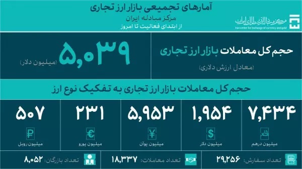 معاملات بازار ارز تجاری از ۵ میلیارد دلار عبور کرد معاملات بازار ارز تجاری از ۵ میلیارد دلار عبور کرد
