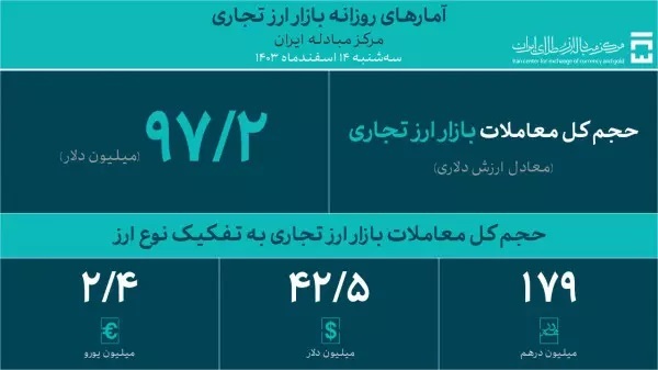 معاملات بازار ارز تجاری از ۵ میلیارد دلار عبور کرد معاملات بازار ارز تجاری از ۵ میلیارد دلار عبور کرد