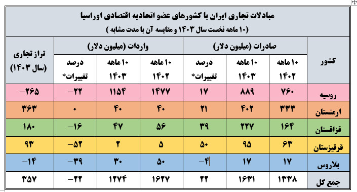 رشد ۲۲ درصدی صادرات ایران به کشورهای عضو اوراسیا رشد ۲۲ درصدی صادرات ایران به کشورهای عضو اوراسیا