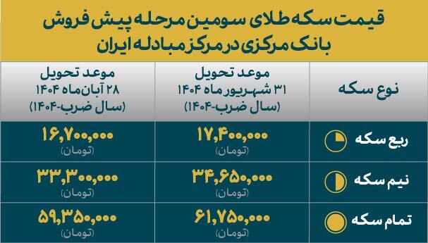 قیمت انواع سکه طلای مرحله سوم طرح پیش فروش مرکز مبادله ایران اعلام شد قیمت انواع سکه طلای مرحله سوم طرح پیش فروش مرکز مبادله ایران اعلام شد
