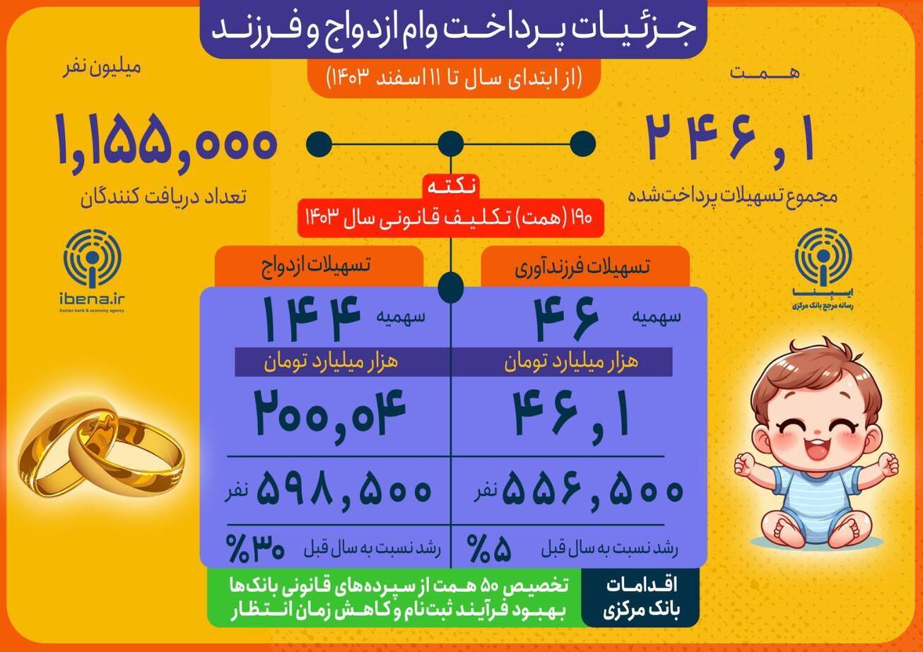 جزئیات پرداخت وام ازدواج و فرزندآوری در سال ۱۴۰۳