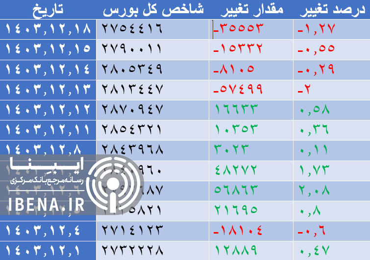 عقب نشینی شاخص کل بورس در اولین روز معاملاتی هفته