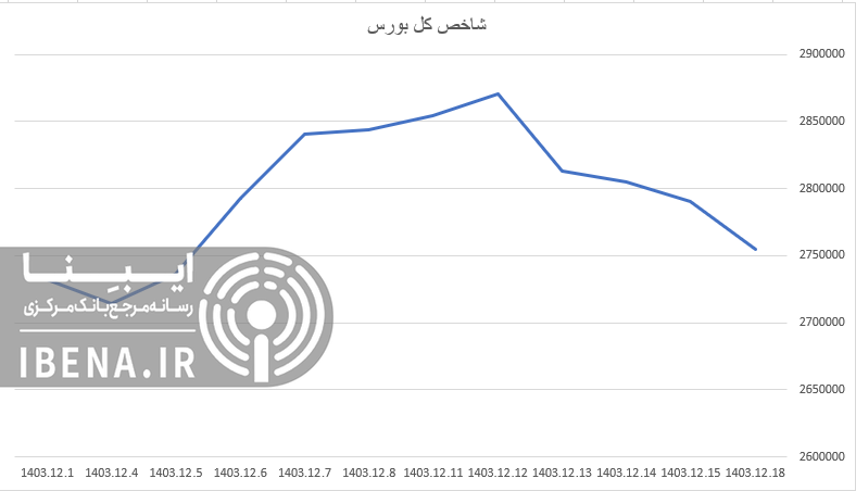 عقب نشینی شاخص کل بورس در اولین روز معاملاتی هفته