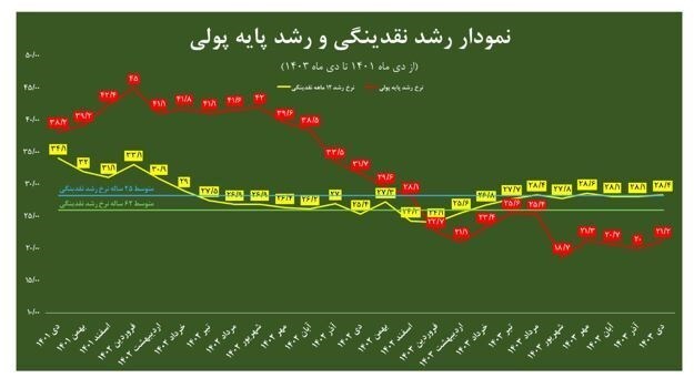 عملکرد ۲ساله اقتصاد ایران در متغیرهای پولی چهپیامی دارد؟ /کلهای پولی در مدار تعادل بلندمدت عملکرد ۲ساله اقتصاد ایران در متغیرهای پولی چهپیامی دارد؟ /کلهای پولی در مدار تعادل بلندمدت