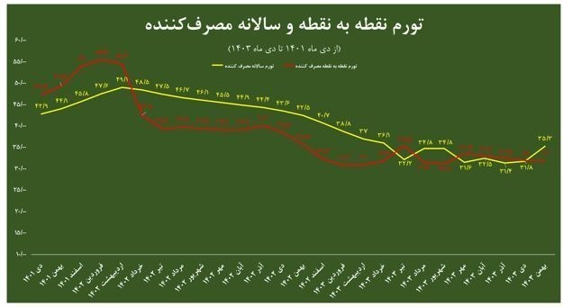 عملکرد ۲ساله اقتصاد ایران در متغیرهای پولی چهپیامی دارد؟ /کلهای پولی در مدار تعادل بلندمدت عملکرد ۲ساله اقتصاد ایران در متغیرهای پولی چهپیامی دارد؟ /کلهای پولی در مدار تعادل بلندمدت