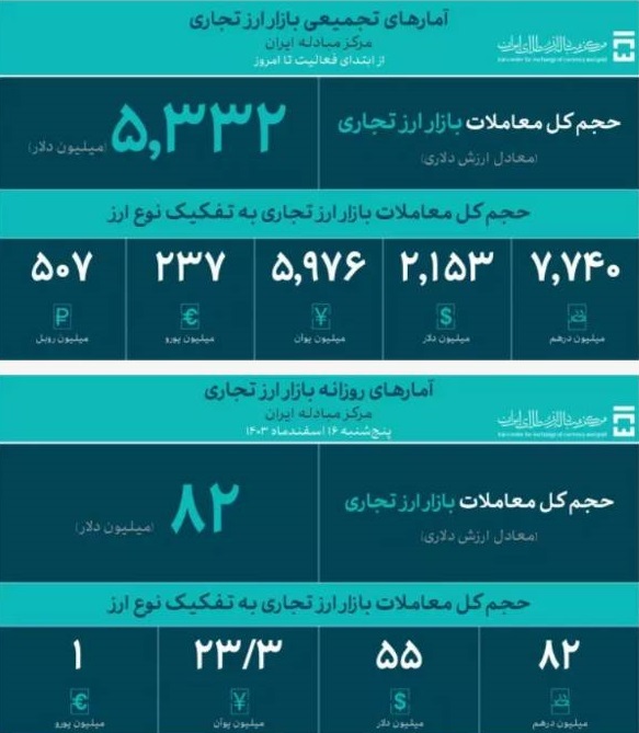 حجم معاملات بازار ارز تجاری از ۵.۳ میلیارد دلار گذشت حجم معاملات بازار ارز تجاری از ۵.۳ میلیارد دلار گذشت