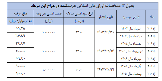 نتیجه سی و ششمین مرحله از حراج اوراق مالی اعلام شد نتیجه سی و ششمین مرحله از حراج اوراق مالی اعلام شد