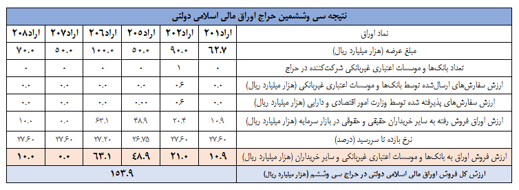 نتیجه سی و ششمین مرحله از حراج اوراق مالی اعلام شد نتیجه سی و ششمین مرحله از حراج اوراق مالی اعلام شد