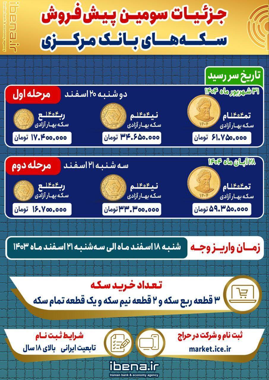 آغاز سومین مرحله پیش‌فروش سکه طلا از امروز