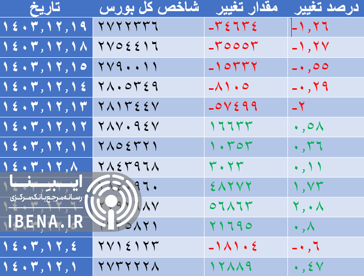 شاخص فرابورس کانال ۲۵ هزار واحدی را از دست داد شاخص فرابورس کانال ۲۵ هزار واحدی را از دست داد