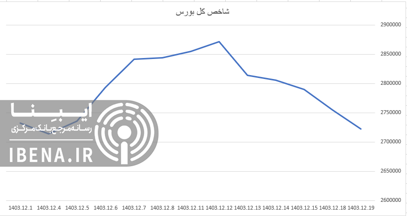 شاخص فرابورس کانال ۲۵ هزار واحدی را از دست داد شاخص فرابورس کانال ۲۵ هزار واحدی را از دست داد