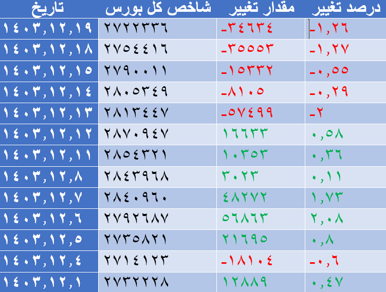 رشد ۴ هزار واحدی شاخص کل بورس رشد ۴ هزار واحدی شاخص کل بورس