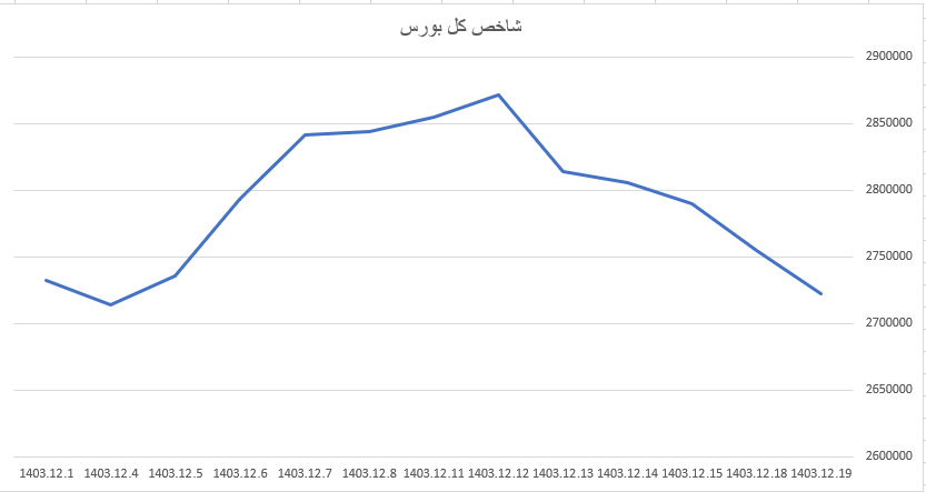 رشد ۴ هزار واحدی شاخص کل بورس رشد ۴ هزار واحدی شاخص کل بورس