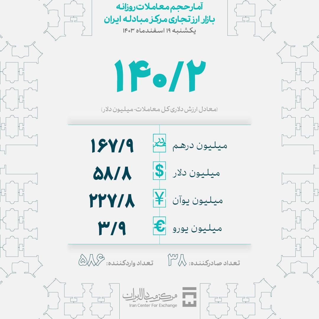 بیش از ۱۴۰ میلیون دلار در بازار ارز تجاری معامله شد بیش از ۱۴۰ میلیون دلار در بازار ارز تجاری معامله شد