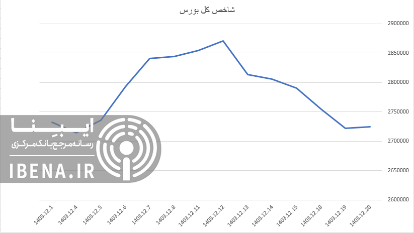 رشد اندک شاخص کل بورس رشد اندک شاخص کل بورس