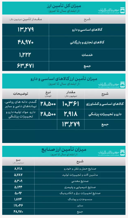 تامین ارز ۴۹ میلیارد دلاری برای واردات بخش صنعت کشور تامین ارز ۴۹ میلیارد دلاری برای واردات بخش صنعت کشور