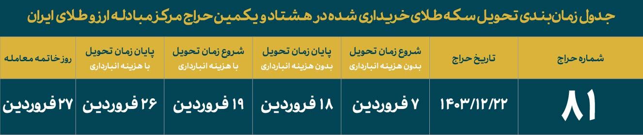 هشتاد و یکمین حراج سکه برگزار میشود/ مهلت واریز وجه؛ ساعت ۸ الی ۱۱:۳۰ روز چهارشنبه هشتاد و یکمین حراج سکه برگزار میشود/ مهلت واریز وجه؛ ساعت ۸ الی ۱۱:۳۰ روز چهارشنبه
