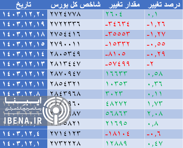 افت ۳ هزار واحدی شاخص کل بورس افت ۳ هزار واحدی شاخص کل بورس