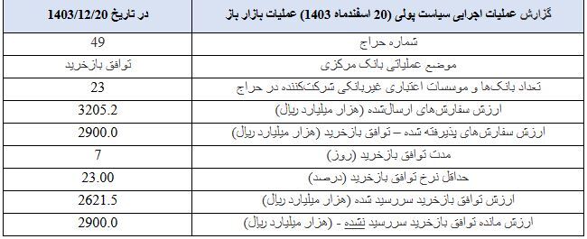 گزارش عملیات اجرایی سیاست پولی گزارش عملیات اجرایی سیاست پولی