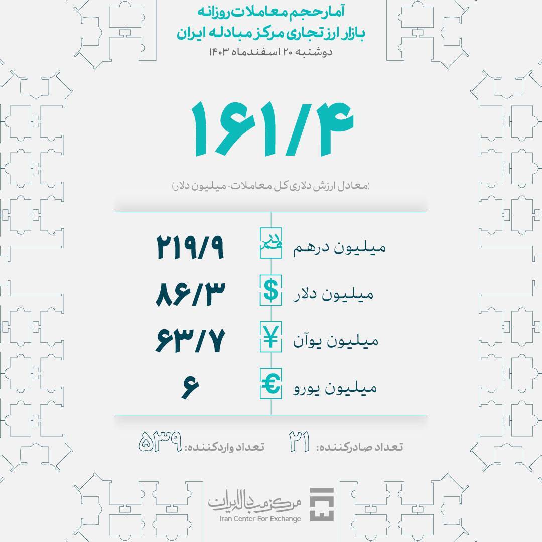 معامله ۱۶۱.۴ میلیون دلار در بازار ارز تجاری مرکز مبادله ایران معامله ۱۶۱.۴ میلیون دلار در بازار ارز تجاری مرکز مبادله ایران