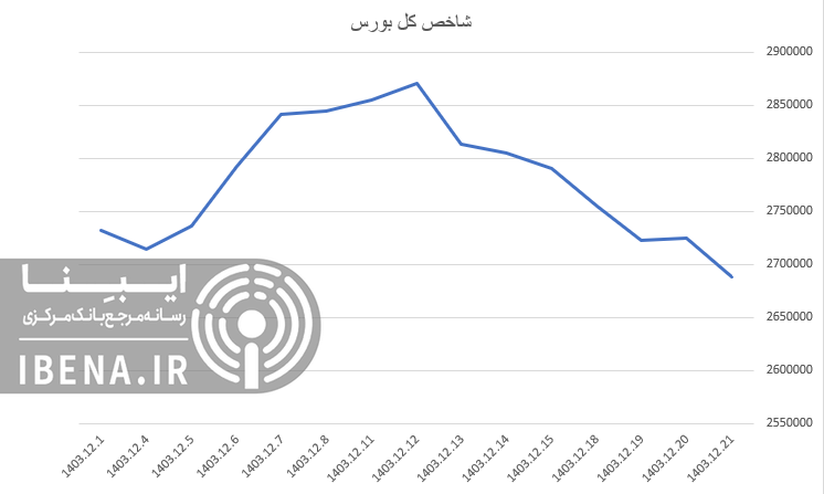 افت ۱۰ هزار واحدی شاخص کل بورس افت ۱۰ هزار واحدی شاخص کل بورس