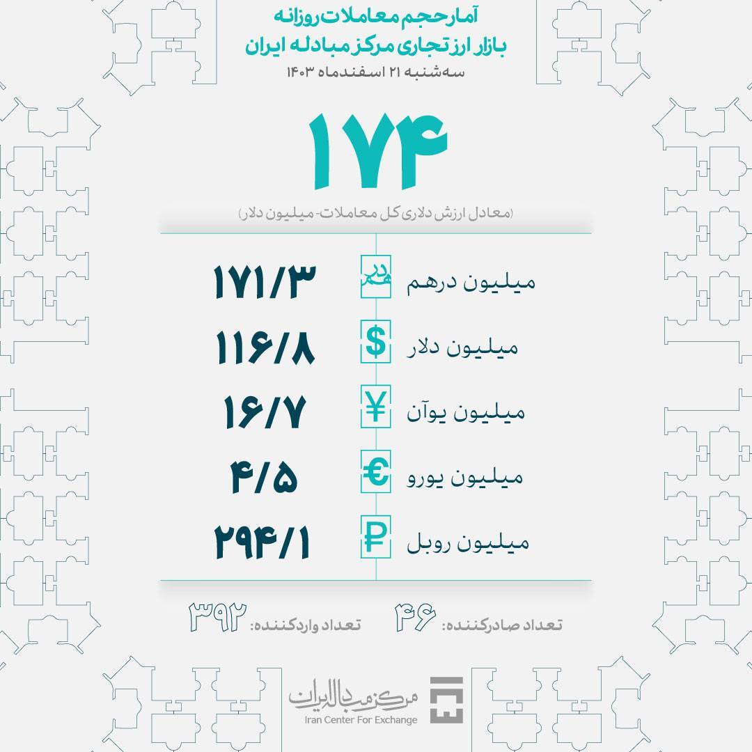 حجم معاملات بازار ارز تجاری به ۱۷۴ میلیون دلار رسید
