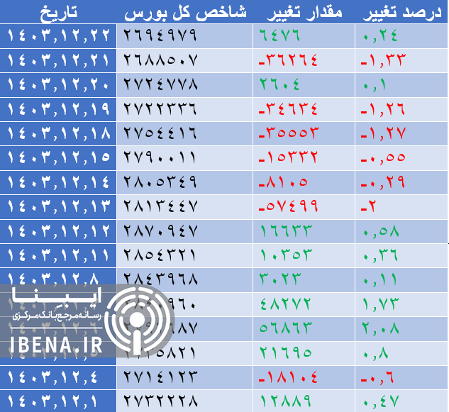 تقویت شاخص کل بورس در آخرین روز معاملاتی هفته تقویت شاخص کل بورس در آخرین روز معاملاتی هفته