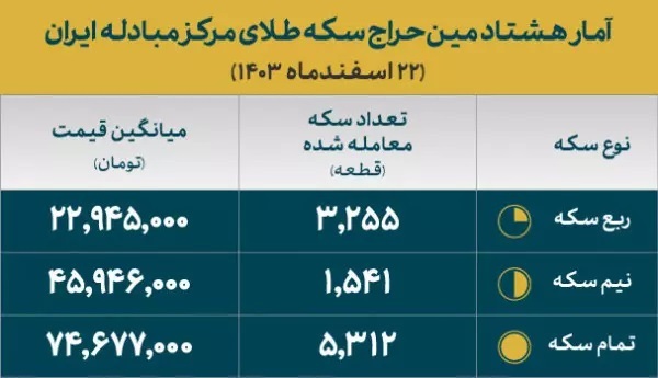 تخصیص بیش از ۱۰ هزار قطعه انواع سکه در حراج شماره ۸۱