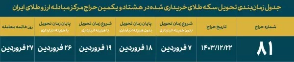 تخصیص بیش از ۱۰ هزار قطعه انواع سکه در حراج شماره ۸۱