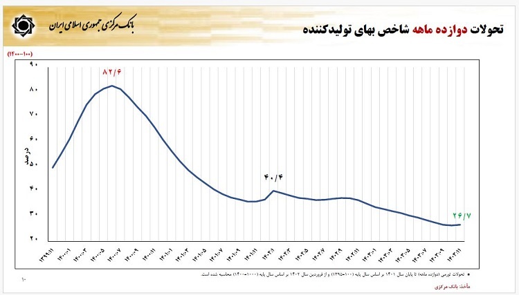 فرزین: حجم تجارت غیرنفتی کشور از ۱۱۶ میلیارد دلار فراتر رفت/ تلاش دولت برای تداوم کاهش نرخ رشد نقدینگی و تورم در سال جدید فرزین: حجم تجارت غیرنفتی کشور از ۱۱۶ میلیارد دلار فراتر رفت/ تلاش دولت برای تداوم کاهش نرخ رشد نقدینگی و تورم در سال جدید