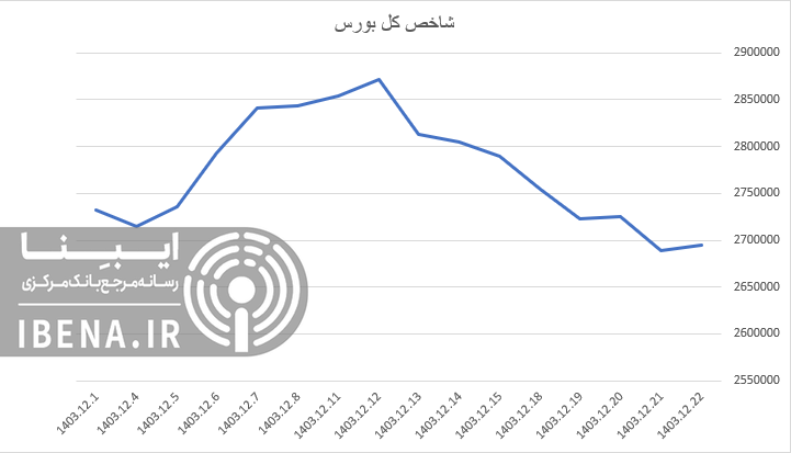 رشد ۲۵ واحدی شاخص کل بورس رشد ۲۵ واحدی شاخص کل بورس