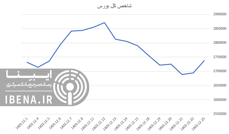 شاخص هم وزن کانال ۸۰۰ هزار واحدی را پس گرفت شاخص هم وزن کانال ۸۰۰ هزار واحدی را پس گرفت