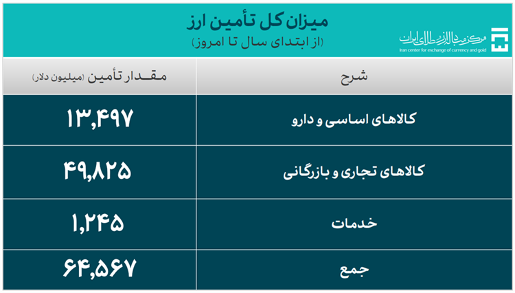 تأمین ۶۴.۵ میلیارد دلار ارز مورد نیاز واردات و نیازهای خدماتی/ حدود ۵۰ میلیارد دلار ارز موردنیاز صنایع تامین شد تأمین ۶۴.۵ میلیارد دلار ارز مورد نیاز واردات و نیازهای خدماتی/ حدود ۵۰ میلیارد دلار ارز موردنیاز صنایع تامین شد