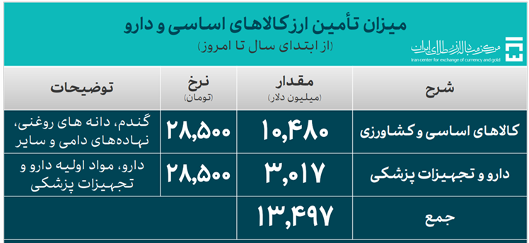 تأمین ۶۴.۵ میلیارد دلار ارز مورد نیاز واردات و نیازهای خدماتی/ حدود ۵۰ میلیارد دلار ارز موردنیاز صنایع تامین شد تأمین ۶۴.۵ میلیارد دلار ارز مورد نیاز واردات و نیازهای خدماتی/ حدود ۵۰ میلیارد دلار ارز موردنیاز صنایع تامین شد