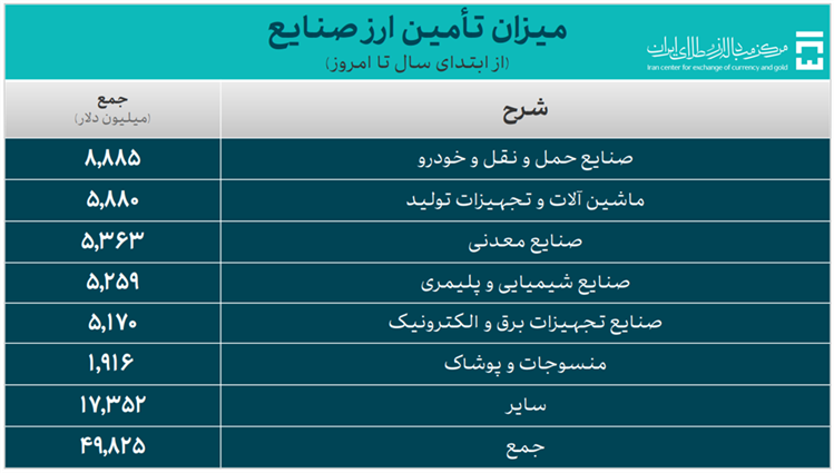 تأمین ۶۴.۵ میلیارد دلار ارز مورد نیاز واردات و نیازهای خدماتی/ حدود ۵۰ میلیارد دلار ارز موردنیاز صنایع تامین شد تأمین ۶۴.۵ میلیارد دلار ارز مورد نیاز واردات و نیازهای خدماتی/ حدود ۵۰ میلیارد دلار ارز موردنیاز صنایع تامین شد