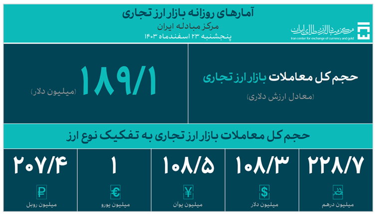 حجم کل معاملات بازار ارز تجاری به ۱۸۹.۱ میلیون دلار رسید حجم کل معاملات بازار ارز تجاری به ۱۸۹.۱ میلیون دلار رسید